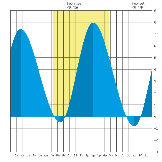 Shelton tide chart for Sunday, January 14, 2024