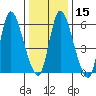 Shelton tide chart for Monday, January 15, 2024