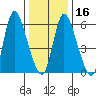 Shelton tide chart for Tuesday, January 16, 2024