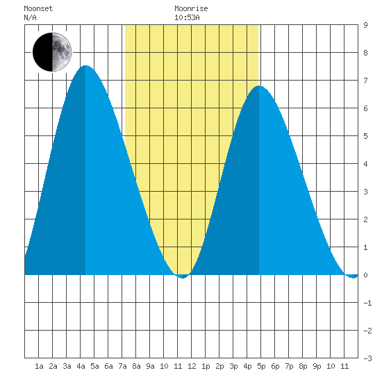 Shelton tide chart for Wednesday, January 17, 2024