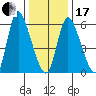 Shelton tide chart for Wednesday, January 17, 2024