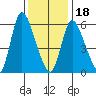 Shelton tide chart for Thursday, January 18, 2024