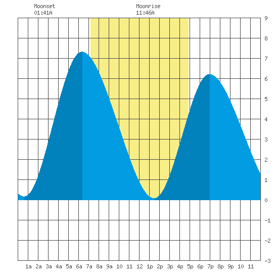 Shelton tide chart for Friday, January 19, 2024