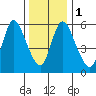 Shelton tide chart for Monday, January 1, 2024