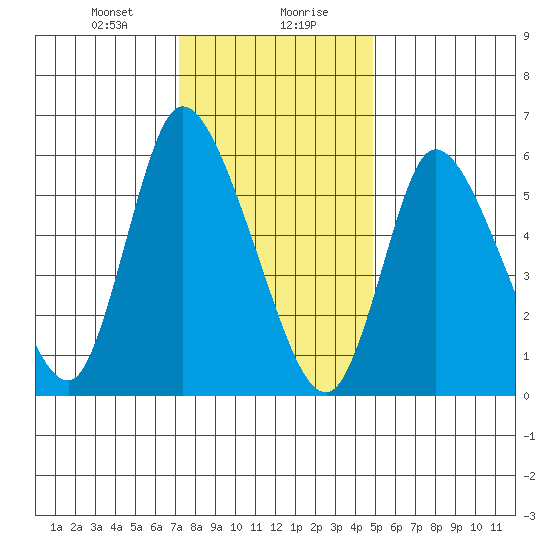Shelton tide chart for Saturday, January 20, 2024
