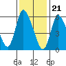 Shelton tide chart for Sunday, January 21, 2024