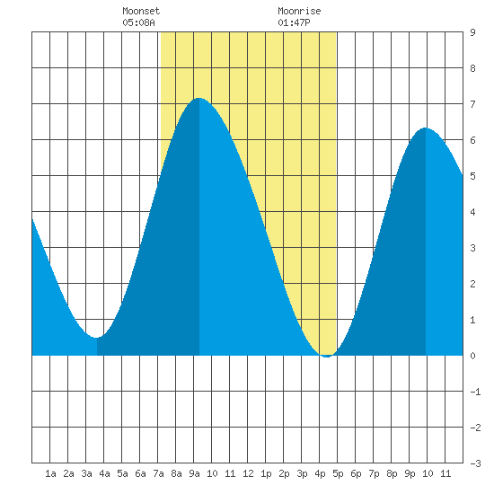 Shelton tide chart for Monday, January 22, 2024