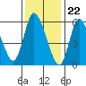Shelton tide chart for Monday, January 22, 2024