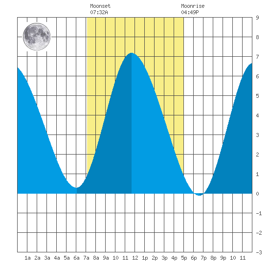 Shelton tide chart for Thursday, January 25, 2024