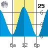 Shelton tide chart for Thursday, January 25, 2024