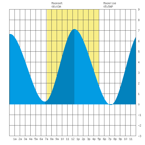 Shelton tide chart for Friday, January 26, 2024