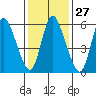 Shelton tide chart for Saturday, January 27, 2024
