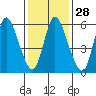 Shelton tide chart for Sunday, January 28, 2024