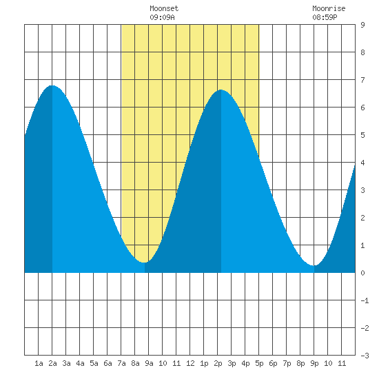 Shelton tide chart for Monday, January 29, 2024