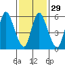 Shelton tide chart for Monday, January 29, 2024