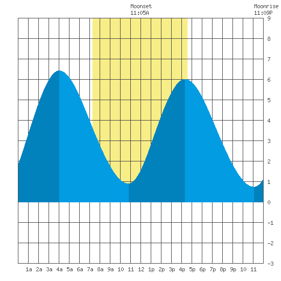 Shelton tide chart for Tuesday, January 2, 2024
