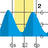 Shelton tide chart for Tuesday, January 2, 2024