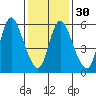 Shelton tide chart for Tuesday, January 30, 2024