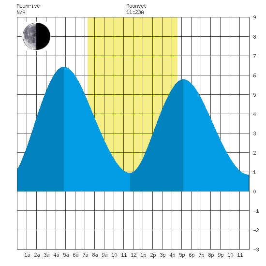 Shelton tide chart for Wednesday, January 3, 2024
