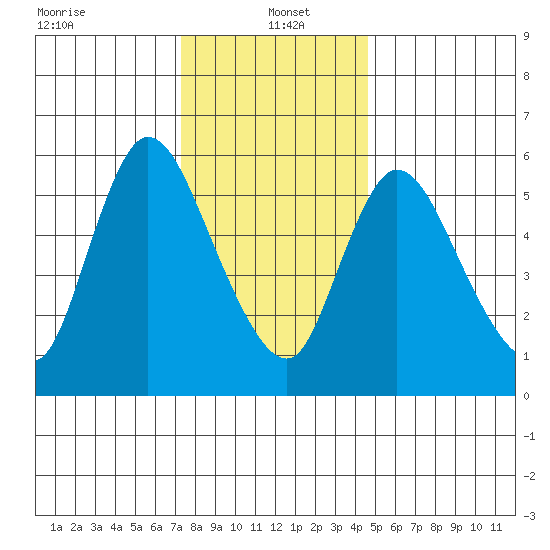 Shelton tide chart for Thursday, January 4, 2024