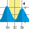 Shelton tide chart for Thursday, January 4, 2024