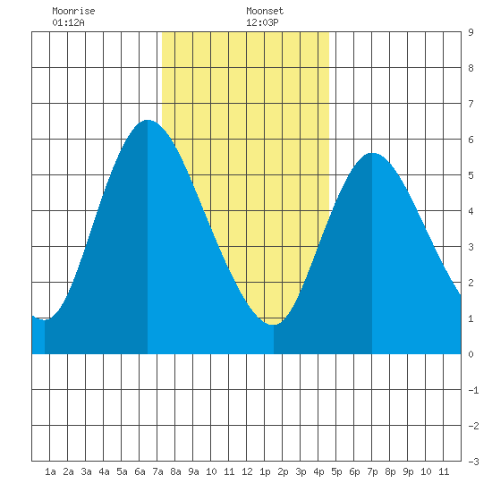Shelton tide chart for Friday, January 5, 2024
