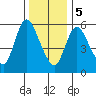 Shelton tide chart for Friday, January 5, 2024