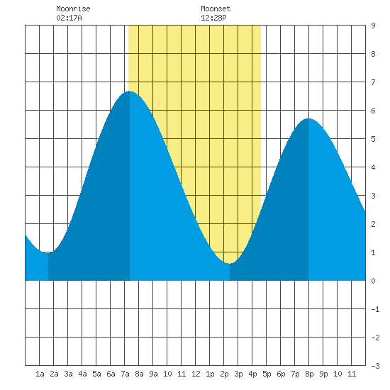 Shelton tide chart for Saturday, January 6, 2024