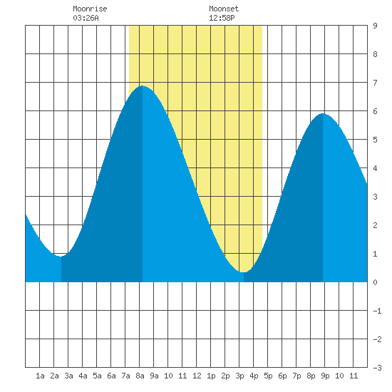 Shelton tide chart for Sunday, January 7, 2024