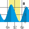 Shelton tide chart for Monday, January 8, 2024
