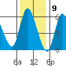 Shelton tide chart for Tuesday, January 9, 2024