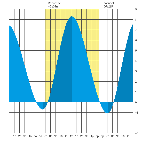 Shelton tide chart for Saturday, February 10, 2024