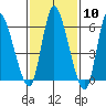 Shelton tide chart for Saturday, February 10, 2024