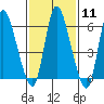 Shelton tide chart for Sunday, February 11, 2024