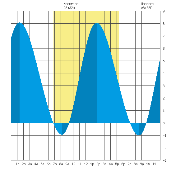 Shelton tide chart for Monday, February 12, 2024