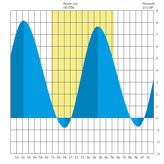 Shelton tide chart for Tuesday, February 13, 2024
