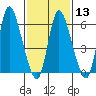 Shelton tide chart for Tuesday, February 13, 2024