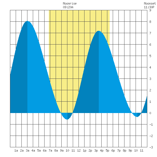 Shelton tide chart for Wednesday, February 14, 2024