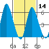 Shelton tide chart for Wednesday, February 14, 2024