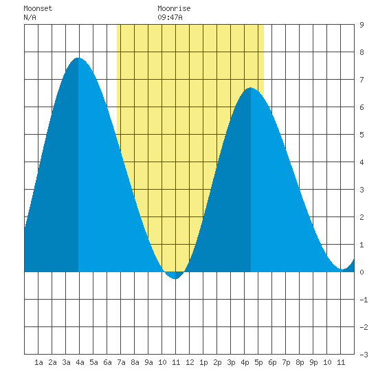 Shelton tide chart for Thursday, February 15, 2024
