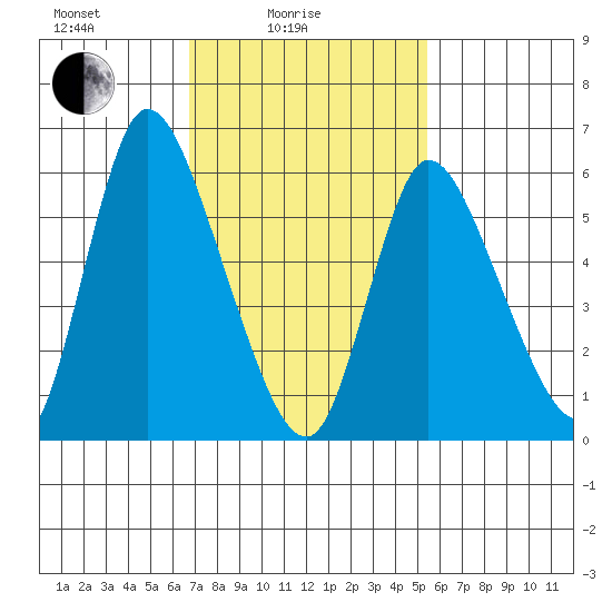 Shelton tide chart for Friday, February 16, 2024