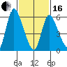 Shelton tide chart for Friday, February 16, 2024