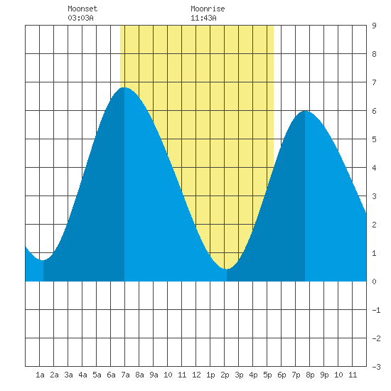 Shelton tide chart for Sunday, February 18, 2024