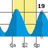 Shelton tide chart for Monday, February 19, 2024
