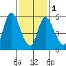 Shelton tide chart for Thursday, February 1, 2024