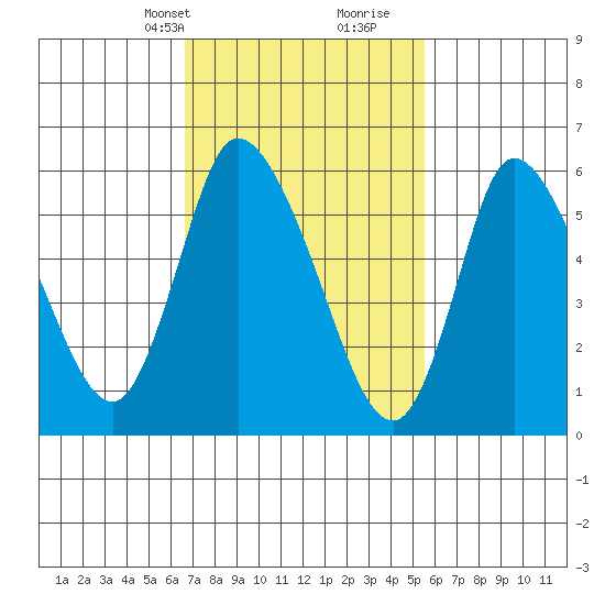 Shelton tide chart for Tuesday, February 20, 2024
