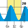 Shelton tide chart for Tuesday, February 20, 2024