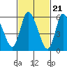 Shelton tide chart for Wednesday, February 21, 2024