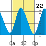 Shelton tide chart for Thursday, February 22, 2024