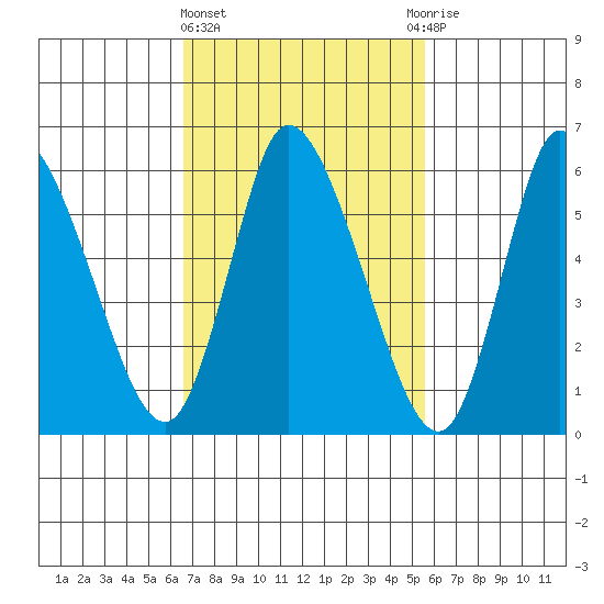 Shelton tide chart for Friday, February 23, 2024